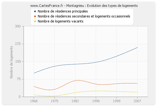 Montagnieu : Evolution des types de logements