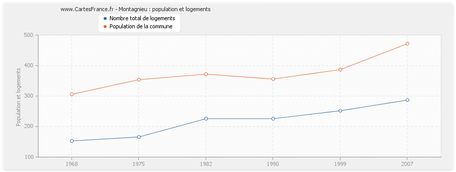 Montagnieu : population et logements