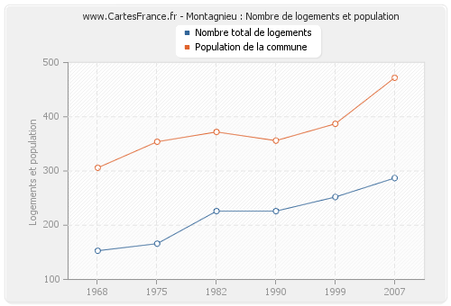 Montagnieu : Nombre de logements et population