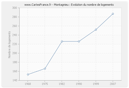 Montagnieu : Evolution du nombre de logements