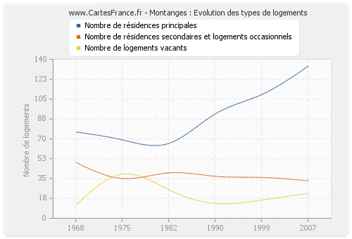 Montanges : Evolution des types de logements