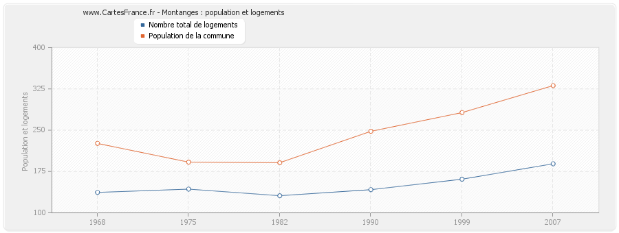 Montanges : population et logements