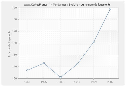 Montanges : Evolution du nombre de logements