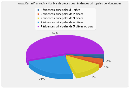 Nombre de pièces des résidences principales de Montanges