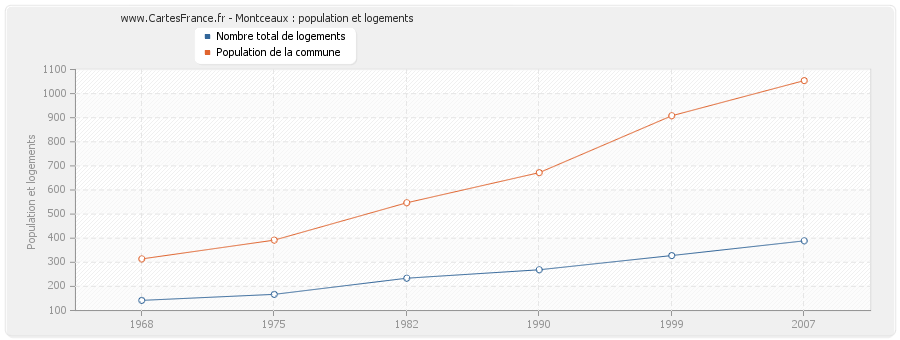 Montceaux : population et logements