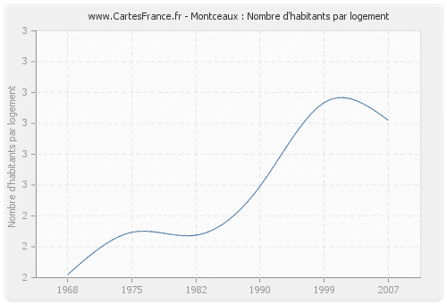 Montceaux : Nombre d'habitants par logement