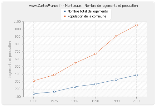 Montceaux : Nombre de logements et population
