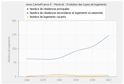 Montcet : Evolution des types de logements