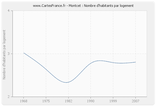 Montcet : Nombre d'habitants par logement