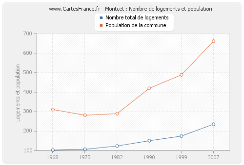 Montcet : Nombre de logements et population