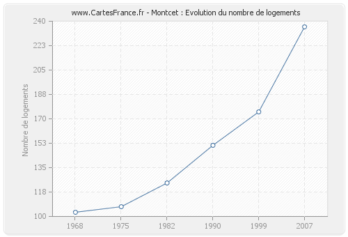 Montcet : Evolution du nombre de logements