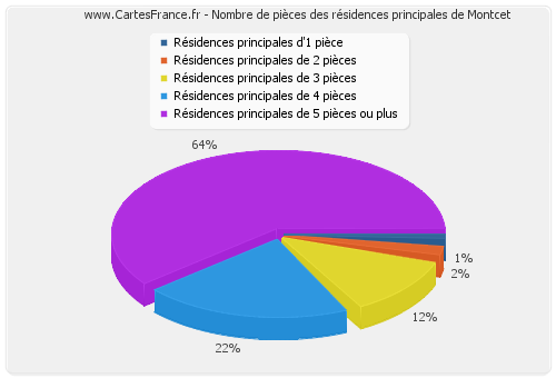 Nombre de pièces des résidences principales de Montcet