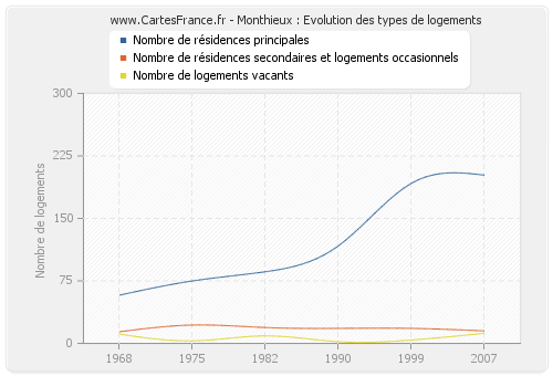 Monthieux : Evolution des types de logements