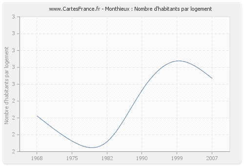 Monthieux : Nombre d'habitants par logement