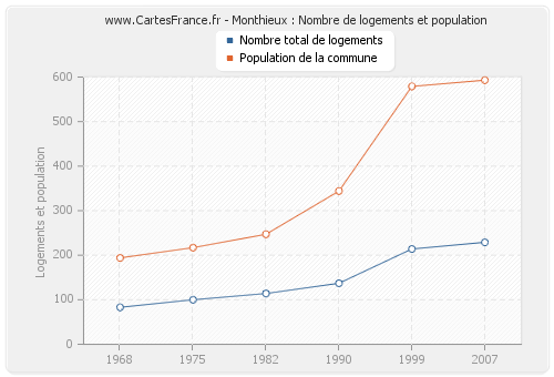 Monthieux : Nombre de logements et population