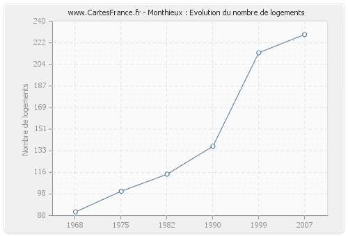 Monthieux : Evolution du nombre de logements