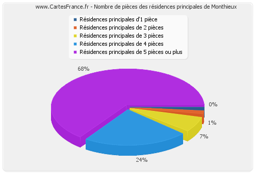 Nombre de pièces des résidences principales de Monthieux