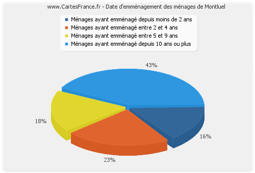 Date d'emménagement des ménages de Montluel