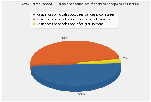 Forme d'habitation des résidences principales de Montluel