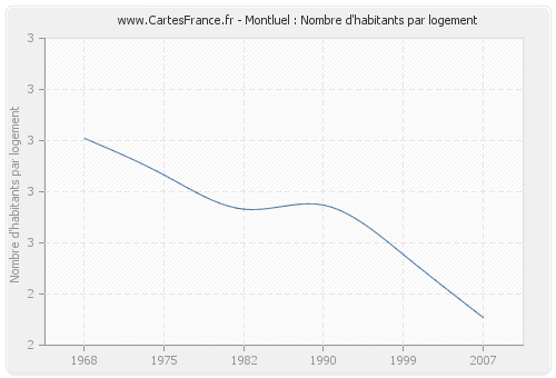 Montluel : Nombre d'habitants par logement