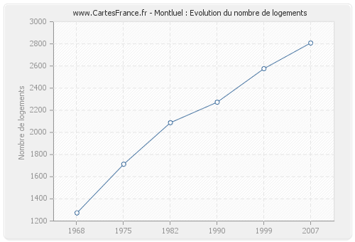 Montluel : Evolution du nombre de logements