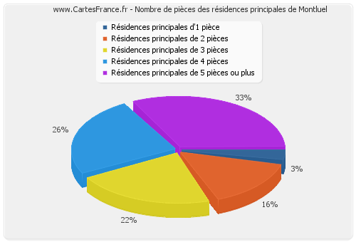 Nombre de pièces des résidences principales de Montluel