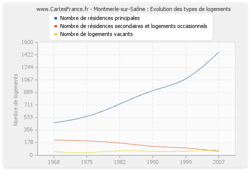 Montmerle-sur-Saône : Evolution des types de logements