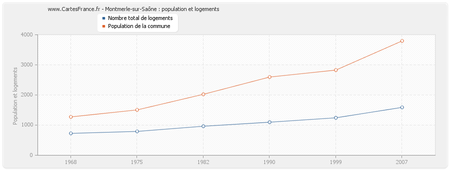 Montmerle-sur-Saône : population et logements