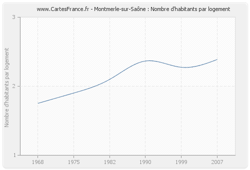 Montmerle-sur-Saône : Nombre d'habitants par logement