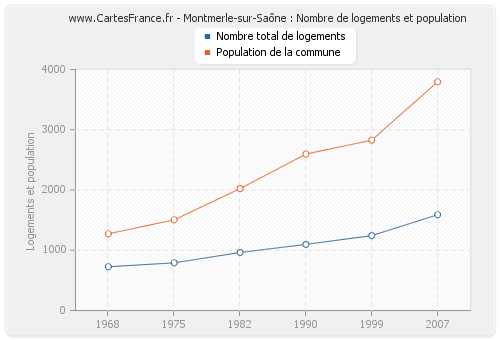 Montmerle-sur-Saône : Nombre de logements et population