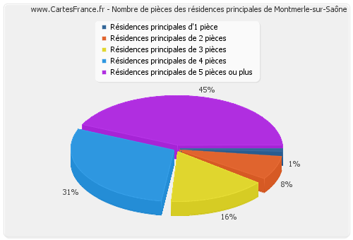 Nombre de pièces des résidences principales de Montmerle-sur-Saône