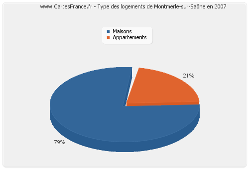 Type des logements de Montmerle-sur-Saône en 2007