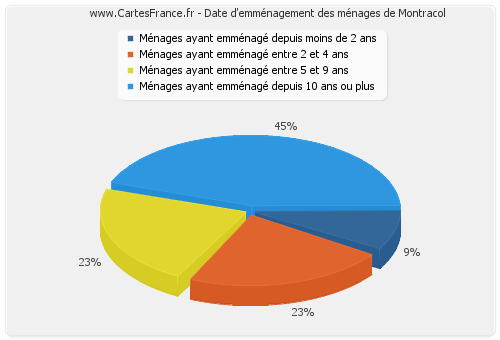 Date d'emménagement des ménages de Montracol