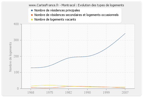 Montracol : Evolution des types de logements