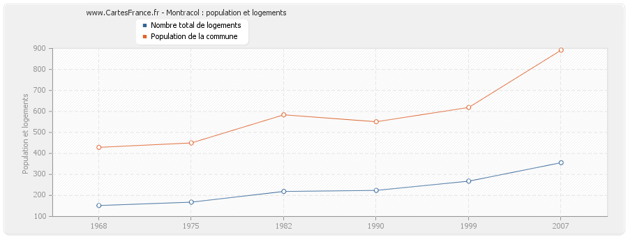 Montracol : population et logements