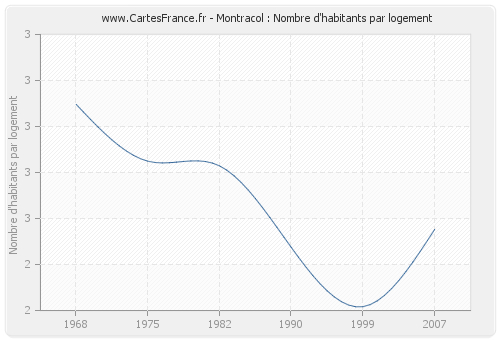 Montracol : Nombre d'habitants par logement