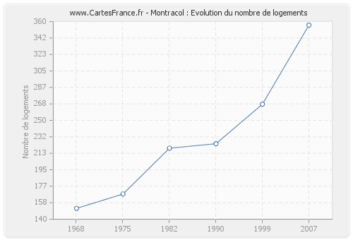 Montracol : Evolution du nombre de logements