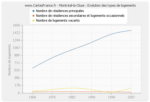 Montréal-la-Cluse : Evolution des types de logements