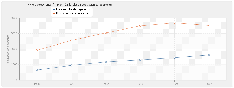 Montréal-la-Cluse : population et logements