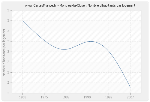 Montréal-la-Cluse : Nombre d'habitants par logement