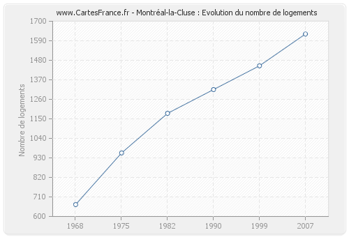 Montréal-la-Cluse : Evolution du nombre de logements