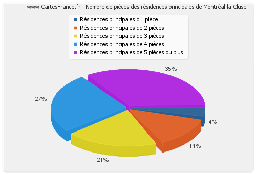 Nombre de pièces des résidences principales de Montréal-la-Cluse