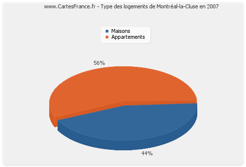 Type des logements de Montréal-la-Cluse en 2007