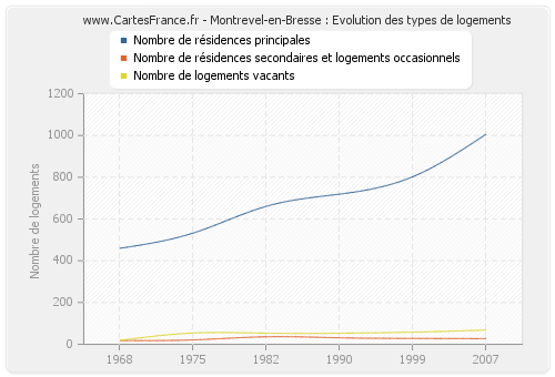 Montrevel-en-Bresse : Evolution des types de logements