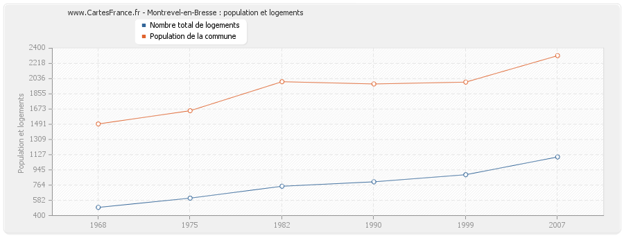 Montrevel-en-Bresse : population et logements