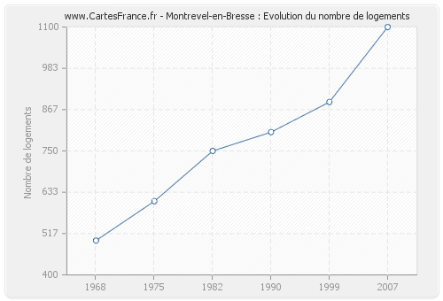 Montrevel-en-Bresse : Evolution du nombre de logements
