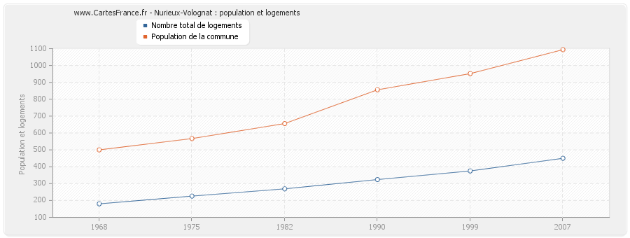 Nurieux-Volognat : population et logements