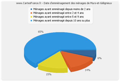 Date d'emménagement des ménages de Murs-et-Gélignieux