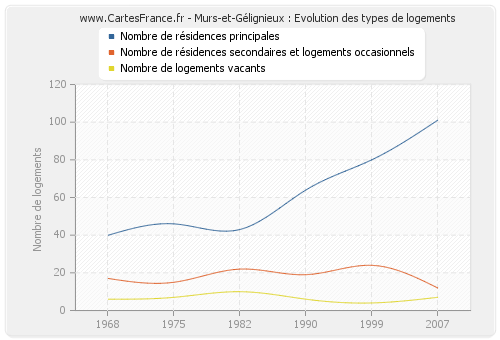 Murs-et-Gélignieux : Evolution des types de logements