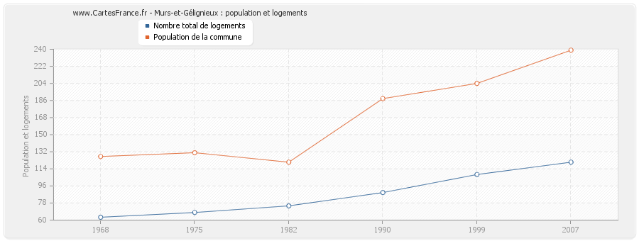 Murs-et-Gélignieux : population et logements